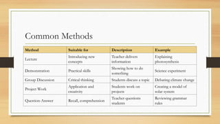 Common Methods
Method Suitable for Description Example
Lecture
Introducing new
concepts
Teacher delivers
information
Explaining
photosynthesis
Demonstration Practical skills
Showing how to do
something
Science experiment
Group Discussion Critical thinking Students discuss a topic Debating climate change
Project Work
Application and
creativity
Students work on
projects
Creating a model of
solar system
Question-Answer Recall, comprehension
Teacher questions
students
Reviewing grammar
rules
 