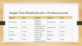 Sample Time Distribution (for a 45-minute lesson):
Segment Time Activities Segment Time
Introduction 5 mins
Welcome,
objectives,
engagement
Introduction 5 mins
Development 20 mins
Teaching content,
demonstrations
Development 20 mins
Practice 10 mins
Student exercises,
group work
Practice 10 mins
Summary 5 mins Recap, Q&A Summary 5 mins
Buffer 5 mins
Additional
questions,
unexpected delays
Buffer 5 mins
 