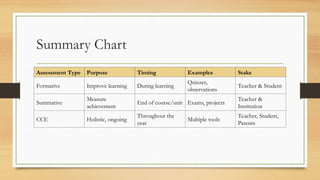 Summary Chart
Assessment Type Purpose Timing Examples Stake
Formative Improve learning During learning
Quizzes,
observations
Teacher & Student
Summative
Measure
achievement
End of course/unit Exams, projects
Teacher &
Institution
CCE Holistic, ongoing
Throughout the
year
Multiple tools
Teacher, Student,
Parents
 