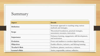 Summary
Aspect Details
Definition
Systematic approach to teaching using various
methods and strategies.
Scope
Theoretical foundations, practical strategies,
assessment, resources, innovation.
Importance
Enhances learning, engagement, skill development,
and motivation.
Evolution From oral tradition to modern digital learning.
Objectives Enable effective, inclusive, and lifelong learning.
Teacher’s Role Facilitator, planner, motivator, evaluator.
Learner’s Role Active, responsible, curious, reflective.
 