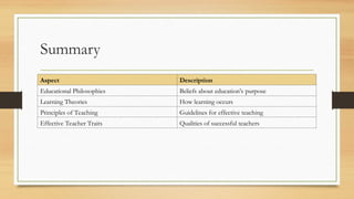 Summary
Aspect Description
Educational Philosophies Beliefs about education’s purpose
Learning Theories How learning occurs
Principles of Teaching Guidelines for effective teaching
Effective Teacher Traits Qualities of successful teachers
 