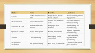 Method Focus Best for Limitations
Lecture
Verbal transmission of
info
Large classes, theory-
heavy subjects
Passive learning, limited
engagement
Demonstration Practical illustration
Science labs, technical
skills
Resource-intensive,
time-consuming
Recitation & Drill
Memorization and
practice
Language, facts,
formulas
Rote learning, less
understanding
Question-Answer Active participation Review, assessment
Shyness, superficial
understanding
Socratic Critical thinking
Philosophy, ethics,
discussions
Time-consuming,
requires skillful
questioning
Programmed
Instruction
Self-paced learning Fact recall, skill mastery
Less interaction, needs
good materials
 