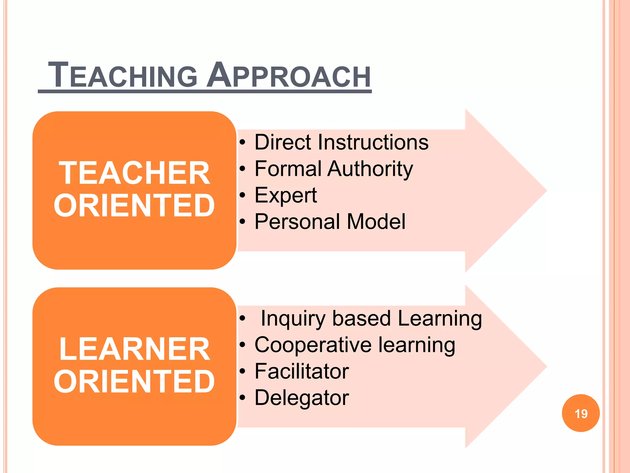 TEACHING APPROACH
• Direct Instructions
• Formal Authority
• Expert
• Personal Model
TEACHER
ORIENTED
• Inquiry based Learning
• Cooperative learning
• Facilitator
• Delegator
LEARNER
ORIENTED
19
 