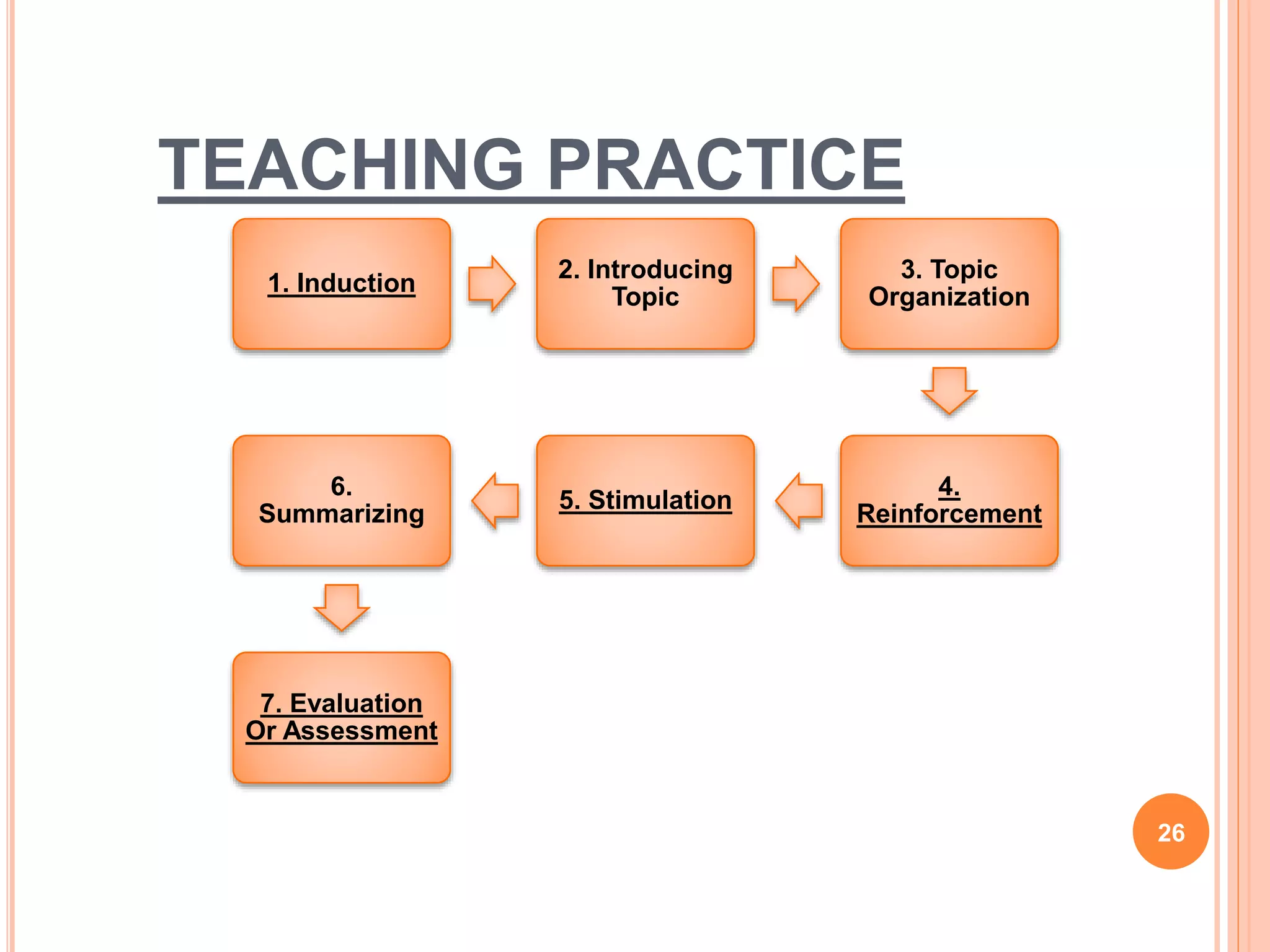 TEACHING PRACTICE
1. Induction
2. Introducing
Topic
3. Topic
Organization
4.
Reinforcement
5. Stimulation
6.
Summarizing
7. Evaluation
Or Assessment
26
 