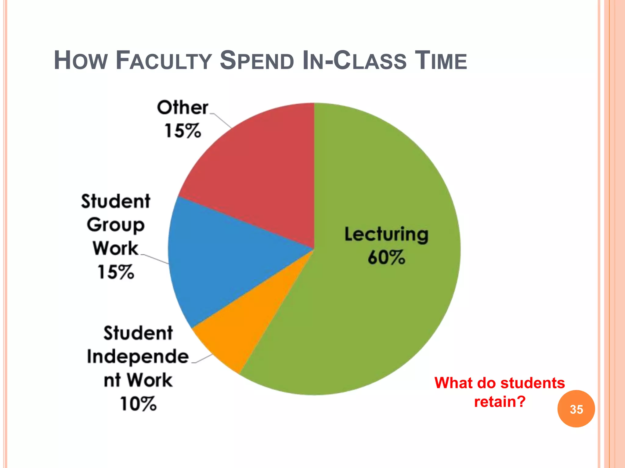 HOW FACULTY SPEND IN-CLASS TIME
What do students
retain? 35
 
