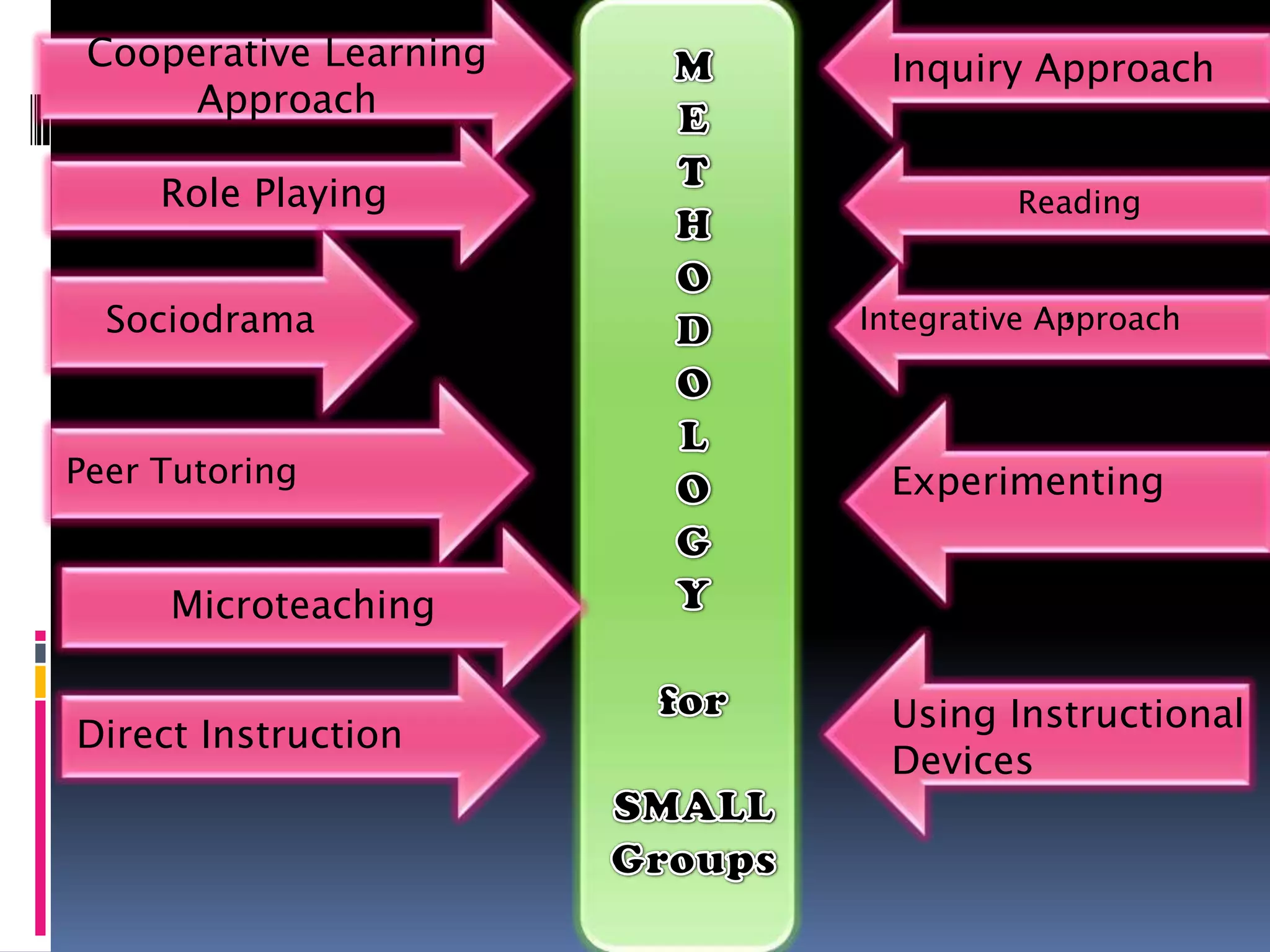 Cooperative Learning
Approach
Role Playing
Sociodrama
Peer Tutoring
Direct Instruction
Inquiry Approach
Reading
,Integrative Approach
Microteaching
Experimenting
Using Instructional
Devices
 