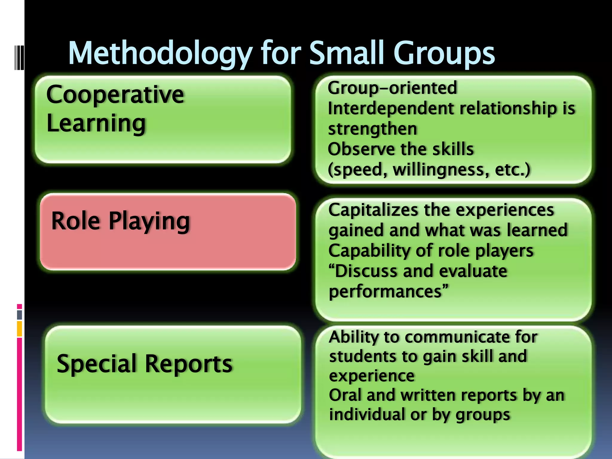 Methodology for Small Groups
Group-oriented
Interdependent relationship is
strengthen
Observe the skills
(speed, willingness, etc.)
Cooperative
Learning
Role Playing
Capitalizes the experiences
gained and what was learned
Capability of role players
“Discuss and evaluate
performances”
Special Reports
Ability to communicate for
students to gain skill and
experience
Oral and written reports by an
individual or by groups
 