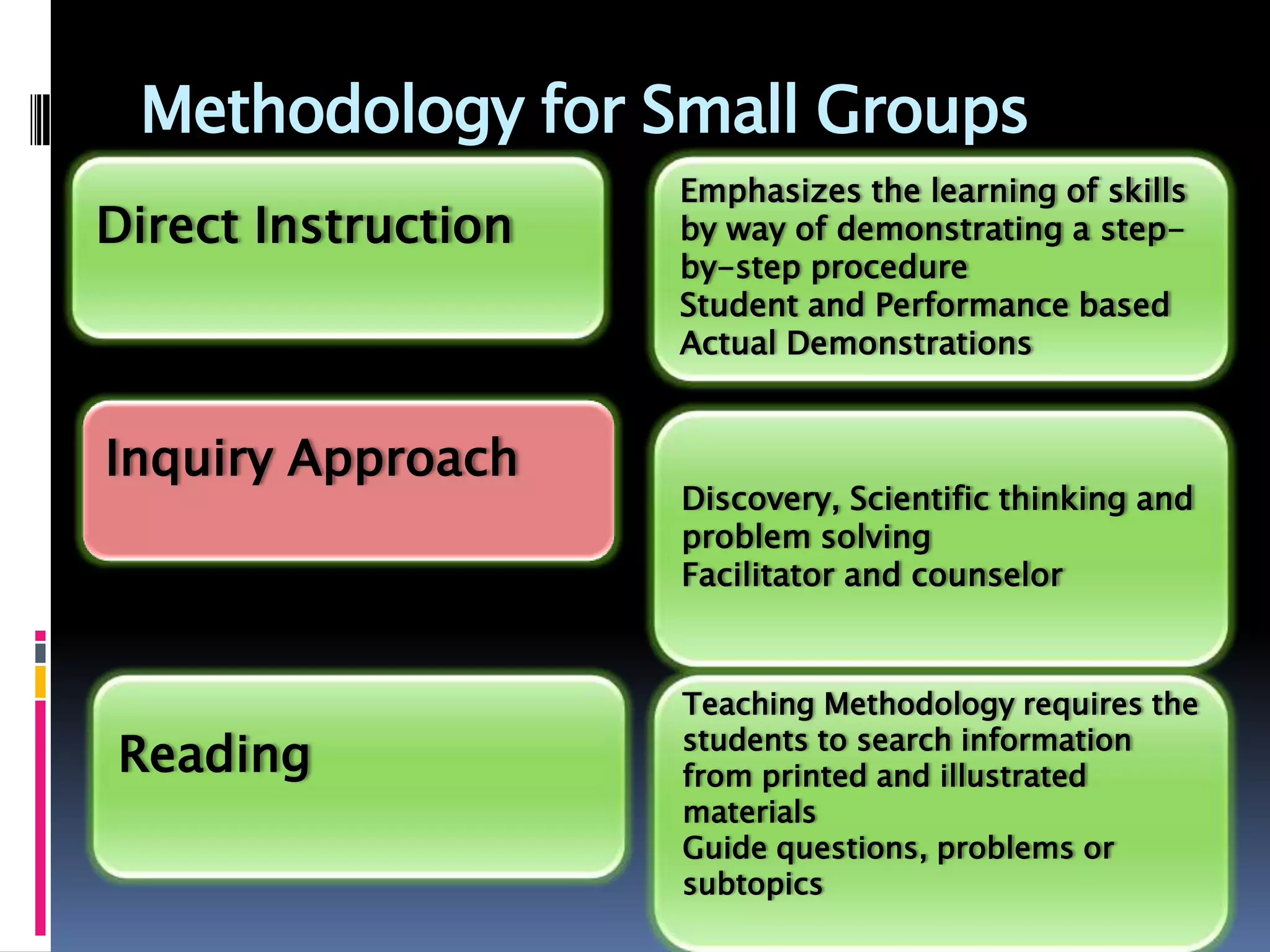 Methodology for Small Groups
Emphasizes the learning of skills
by way of demonstrating a step-
by-step procedure
Student and Performance based
Actual Demonstrations
Direct Instruction
Inquiry Approach
Discovery, Scientific thinking and
problem solving
Facilitator and counselor
Reading
Teaching Methodology requires the
students to search information
from printed and illustrated
materials
Guide questions, problems or
subtopics
 
