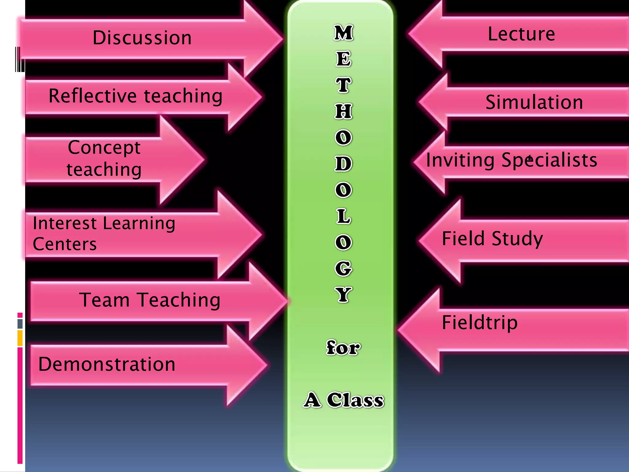 Discussion
Reflective teaching
Concept
teaching
Interest Learning
Centers
Demonstration
Lecture
Simulation
,Inviting Specialists
Team Teaching
Fieldtrip
Field Study
 