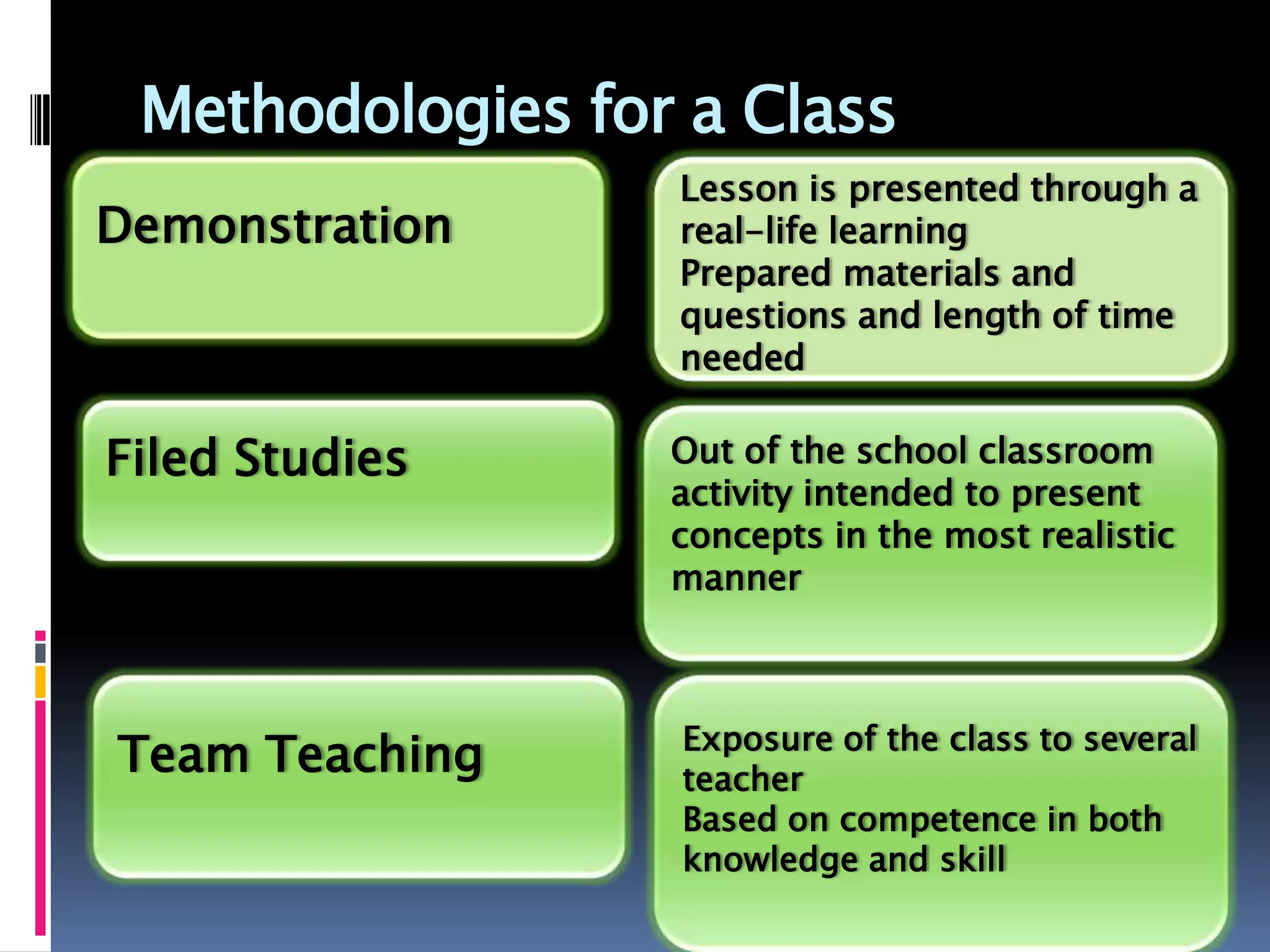 Methodologies for a Class
Lesson is presented through a
real-life learning
Prepared materials and
questions and length of time
needed
Demonstration
Filed Studies Out of the school classroom
activity intended to present
concepts in the most realistic
manner
Team Teaching Exposure of the class to several
teacher
Based on competence in both
knowledge and skill
 