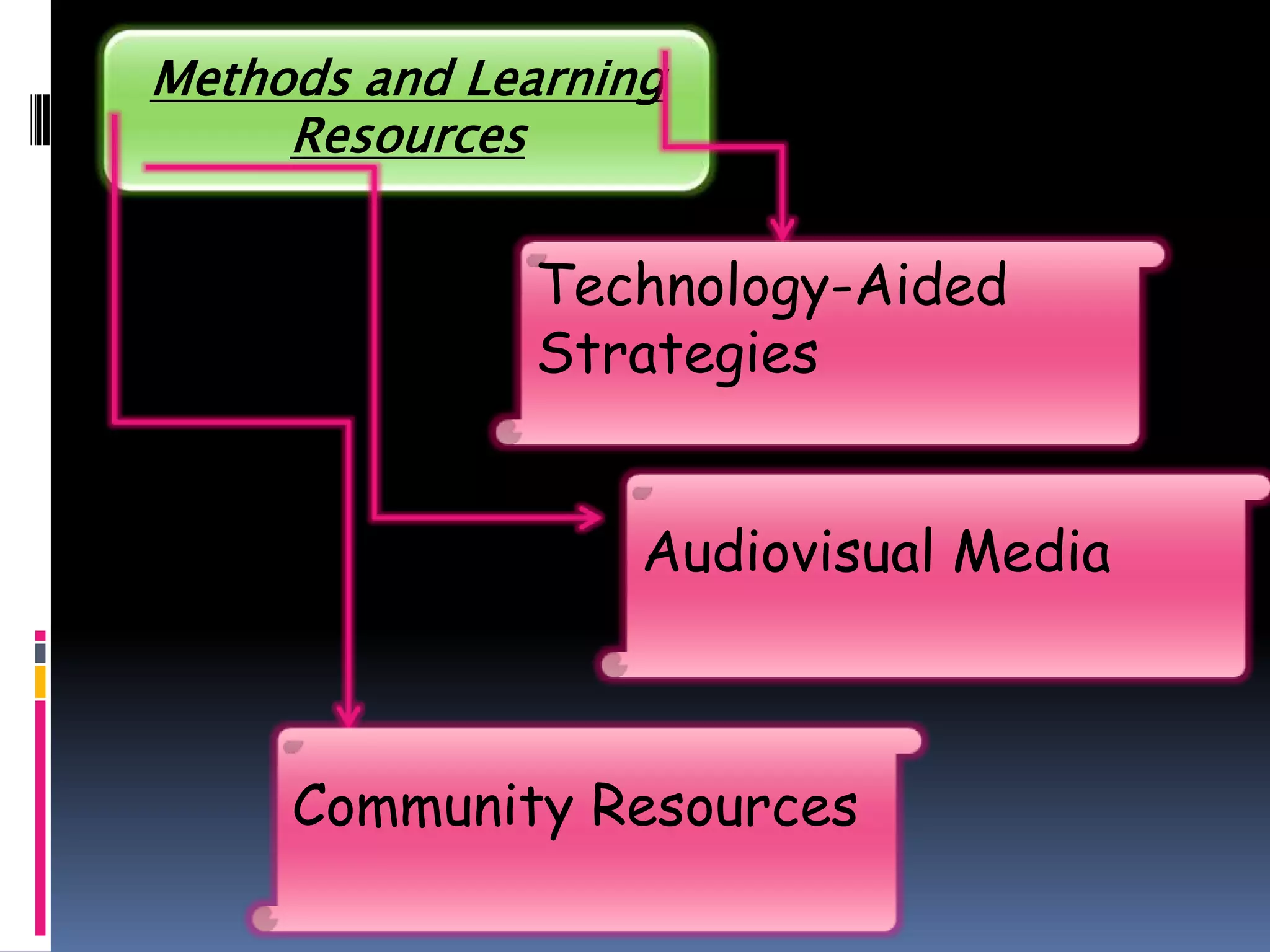 Methods and Learning
Resources
Technology-Aided
Strategies
Audiovisual Media
Community Resources
 