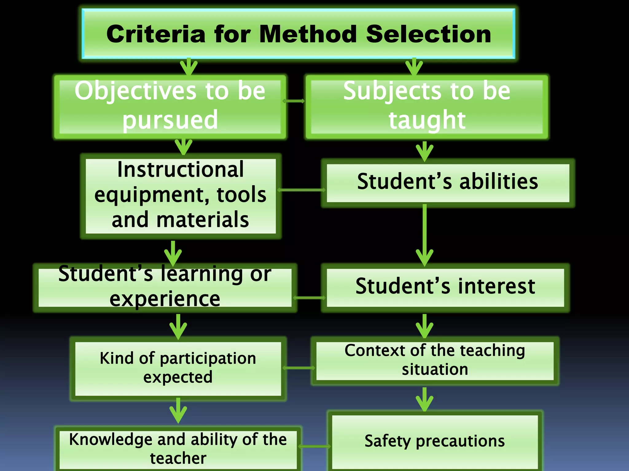 Criteria for Method Selection
Objectives to be
pursued
Kind of participation
expected
Student’s learning or
experience
Student’s interest
Student’s abilities
Subjects to be
taught
Instructional
equipment, tools
and materials
Context of the teaching
situation
Knowledge and ability of the
teacher
Safety precautions
 