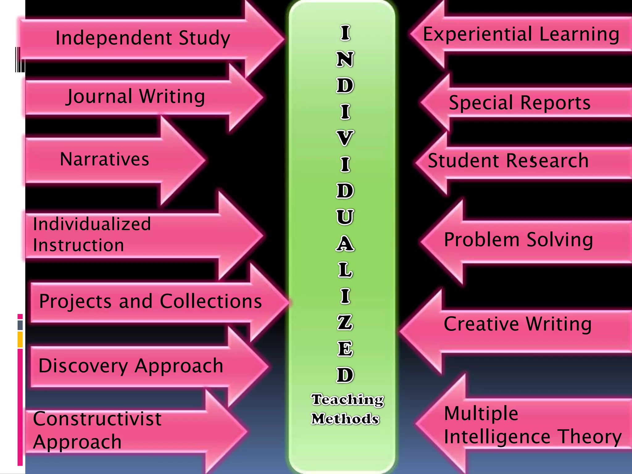 Independent Study
Journal Writing
Narratives
Individualized
Instruction
Discovery Approach
Experiential Learning
Special Reports
,Student Research
Multiple
Intelligence Theory
Projects and Collections
Constructivist
Approach
Creative Writing
Problem Solving
 
