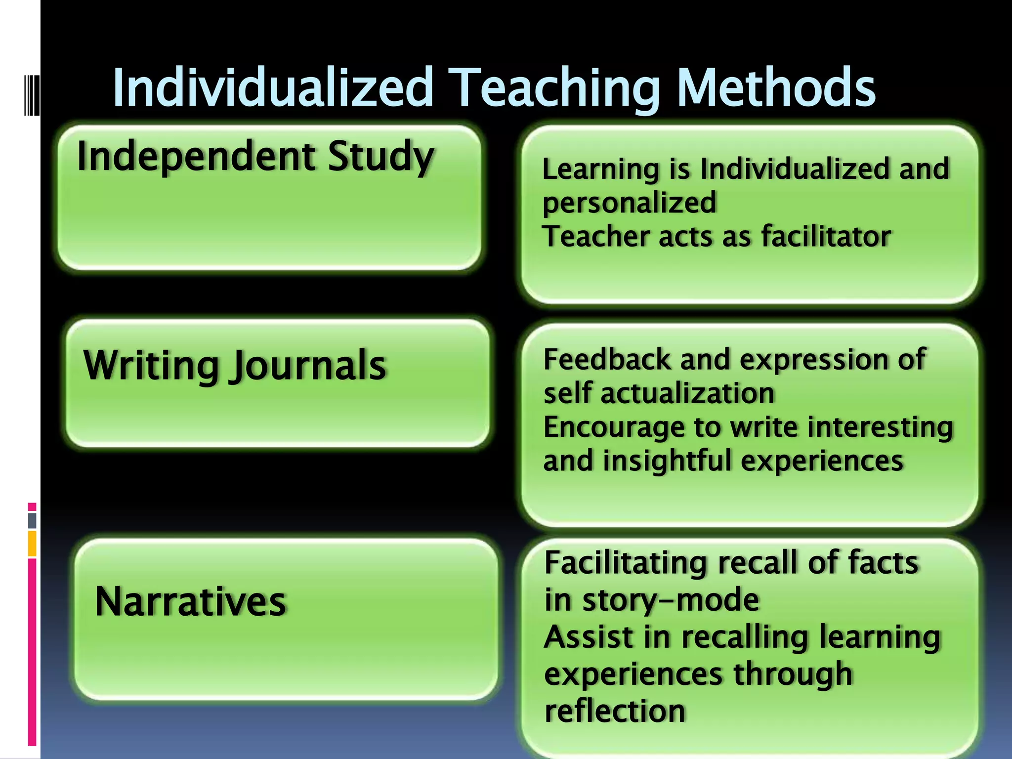 Individualized Teaching Methods
Learning is Individualized and
personalized
Teacher acts as facilitator
Independent Study
Writing Journals Feedback and expression of
self actualization
Encourage to write interesting
and insightful experiences
Narratives
Facilitating recall of facts
in story-mode
Assist in recalling learning
experiences through
reflection
 