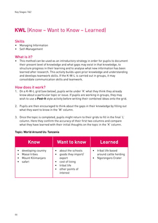 Key Stages 1&2 
KWL (Know – Want to Know – Learned) 
Skills 
Managing Information 
Self-Management 
What is it? 
•• 
• 
This method can be used as an introductory strategy in order for pupils to document 
their present level of knowledge and what gaps may exist in that knowledge, to 
structure progress in their learning and to analyse what new information has been 
learned after research. This activity builds upon prior knowledge and understanding 
and develops teamwork skills. If the K-W-L is carried out in groups, it may 
consolidate communication skills and teamwork. 
How does it work? 
1. On a K-W-L grid (see below), pupils write under ‘K’ what they think they already 
44 
know about a particular topic or issue. If pupils are working in groups, they may 
wish to use a Post-It style activity before writing their combined ideas onto the grid. 
2. Pupils are then encouraged to think about the gaps in their knowledge by fi lling out 
what they want to know in the ‘W’ column. 
3. Once the topic is completed, pupils might return to their grids to fi ll in the fi nal ‘L’ 
column. Here they confi rm the accuracy of their fi rst two columns and compare 
what they have learned with their initial thoughts on the topic in the ‘K’ column. 
Topic: World Around Us: Tanzania 
Know Want to know Learned 
developing country 
Masai tribes 
Mount Kilimanjaro 
safari 
•••• 
about the schools 
goods they import/ 
export 
cost of living 
tribal life 
other points of 
interest 
•• 
••• 
tribal life based 
around cattle herding 
Ngorongoro Crater 
• 
• 
 