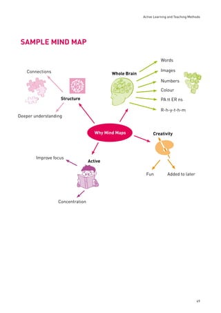 Active Learning and Teaching Methods 
49 
SAMPLE MIND MAP 
Why Mind Maps Creativity 
Fun Added to later 
Connections 
Structure 
Deeper understanding 
Words 
Whole Brain 
Images 
Numbers 
Colour 
PA tt ER ns 
R-h-y-t-h-m 
Active 
Improve focus 
Concentration 
 