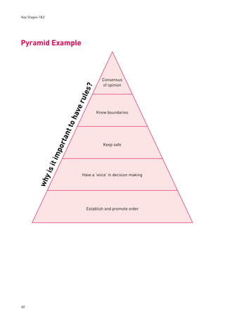 Key Stages 1&2 
Pyramid Example 
60 
Consensus 
of opinion 
Know boundaries 
Keep safe 
why is it important to have rules? 
Have a ‘voice’ in decision making 
Establish and promote order 
 