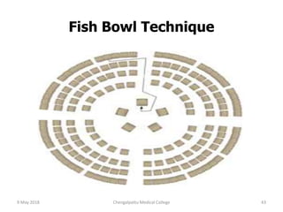 Fish Bowl Technique
9 May 2018 43Chengalpattu Medical College
 