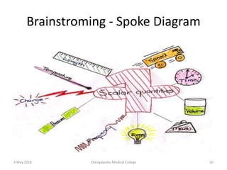 Brainstroming - Spoke Diagram
9 May 2018 50Chengalpattu Medical College
 