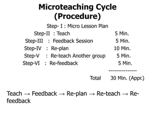 Microteaching Cycle
(Procedure)
Step- I : Micro Lesson Plan
Step-II : Teach 5 Min.
Step-III : Feedback Session 5 Min.
Step-IV : Re-plan 10 Min.
Step-V : Re-teach Another group 5 Min.
Step-VI : Re-feedback 5 Min.
---------------
Total 30 Min. (Appr.)
Teach → Feedback → Re-plan → Re-teach → Re-
feedback
 