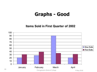 Graphs - Good
Items Sold in First Quarter of 2002
0
10
20
30
40
50
60
70
80
90
100
January February March April
Blue Balls
Red Balls
9 May 2018
89
Chengalpattu Medical College
 