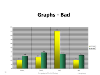 Graphs - Bad
20.4
27.4
90
20.4
30.6
38.6
34.6
31.6
0
10
20
30
40
50
60
70
80
90
100
January February March April
Blue Balls
Red Balls
9 May 2018
90
Chengalpattu Medical College
 