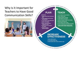 Why Is It Important for
Teachers to Have Good
Communication Skills?
 