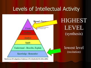 Levels of Intellectual Activity
lowest level
(recitation)
HIGHEST
LEVEL
(synthesis)
 