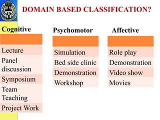 DOMAIN BASED CLASSIFICATION?
Lecture
Panel
discussion
Symposium
Team
Teaching
Project Work
Simulation
Bed side clinic
Demonstration
Workshop
Role play
Demonstration
Video show
Movies
Cognitive Psychomotor Affective
 