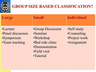 GROUP SIZE BASED CLASSIFICATION?
Large Small Individual
•Lecture
•Panel discussion
•Symposium
•Team teaching
•Group Discussion
•Seminar
•Workshop
•Bed side clinic
•Demonstration
•Field visit
•Tutorial
•Self study
•Counseling
•Project work
•Assignment
 