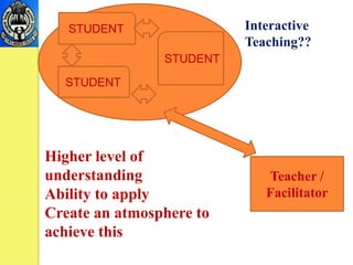 Higher level of
understanding
Ability to apply
Create an atmosphere to
achieve this
Teacher /
Facilitator
STUDENT
STUDENT
STUDENT
Interactive
Teaching??
 