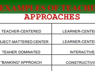 TEACHER-CENTERED LEARNER-CENTER
BJECT-MATTERED CENTER LEARNER-CENTER
TEAHER DOMINATED INTERACTIVE
"BANKING" APPROACH CONSTRUCTIVIS
APPROACHES
 