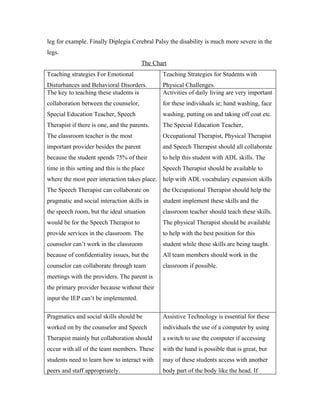 leg for example. Finally Diplegia Cerebral Palsy the disability is much more severe in the
legs.
                                        The Chart
Teaching strategies For Emotional              Teaching Strategies for Students with
Disturbances and Behavioral Disorders.         Physical Challenges.
The key to teaching these students is          Activities of daily living are very important
collaboration between the counselor,           for these individuals ie; hand washing, face
Special Education Teacher, Speech              washing, putting on and taking off coat etc.
Therapist if there is one, and the parents.    The Special Education Teacher,
The classroom teacher is the most              Occupational Therapist, Physical Therapist
important provider besides the parent          and Speech Therapist should all collaborate
because the student spends 75% of their        to help this student with ADL skills. The
time in this setting and this is the place     Speech Therapist should be available to
where the most peer interaction takes place. help with ADL vocabulary expansion skills
The Speech Therapist can collaborate on        the Occupational Therapist should help the
pragmatic and social interaction skills in     student implement these skills and the
the speech room, but the ideal situation       classroom teacher should teach these skills.
would be for the Speech Therapist to           The physical Therapist should be available
provide services in the classroom. The         to help with the best position for this
counselor can’t work in the classroom          student while these skills are being taught.
because of confidentiality issues, but the     All team members should work in the
counselor can collaborate through team         classroom if possible.
meetings with the providers. The parent is
the primary provider because without their
input the IEP can’t be implemented.

Pragmatics and social skills should be         Assistive Technology is essential for these
worked on by the counselor and Speech          individuals the use of a computer by using
Therapist mainly but collaboration should      a switch to use the computer if accessing
occur with all of the team members. These      with the hand is possible that is great, but
students need to learn how to interact with    may of these students access with another
peers and staff appropriately.                 body part of the body like the head. If
 