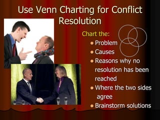 Use Venn Charting for Conflict
Resolution
Chart the:
 Problem
 Causes
 Reasons why no
resolution has been
reached
 Where the two sides
agree
 Brainstorm solutions
 