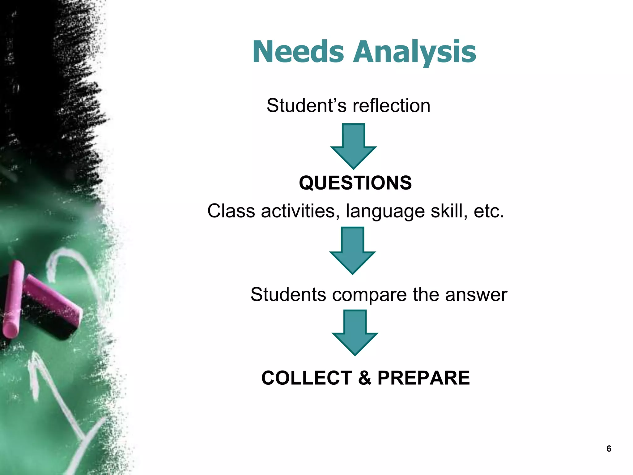 Needs Analysis
Student’s reflection
QUESTIONS
Class activities, language skill, etc.
Students compare the answer
COLLECT & PREPARE
6