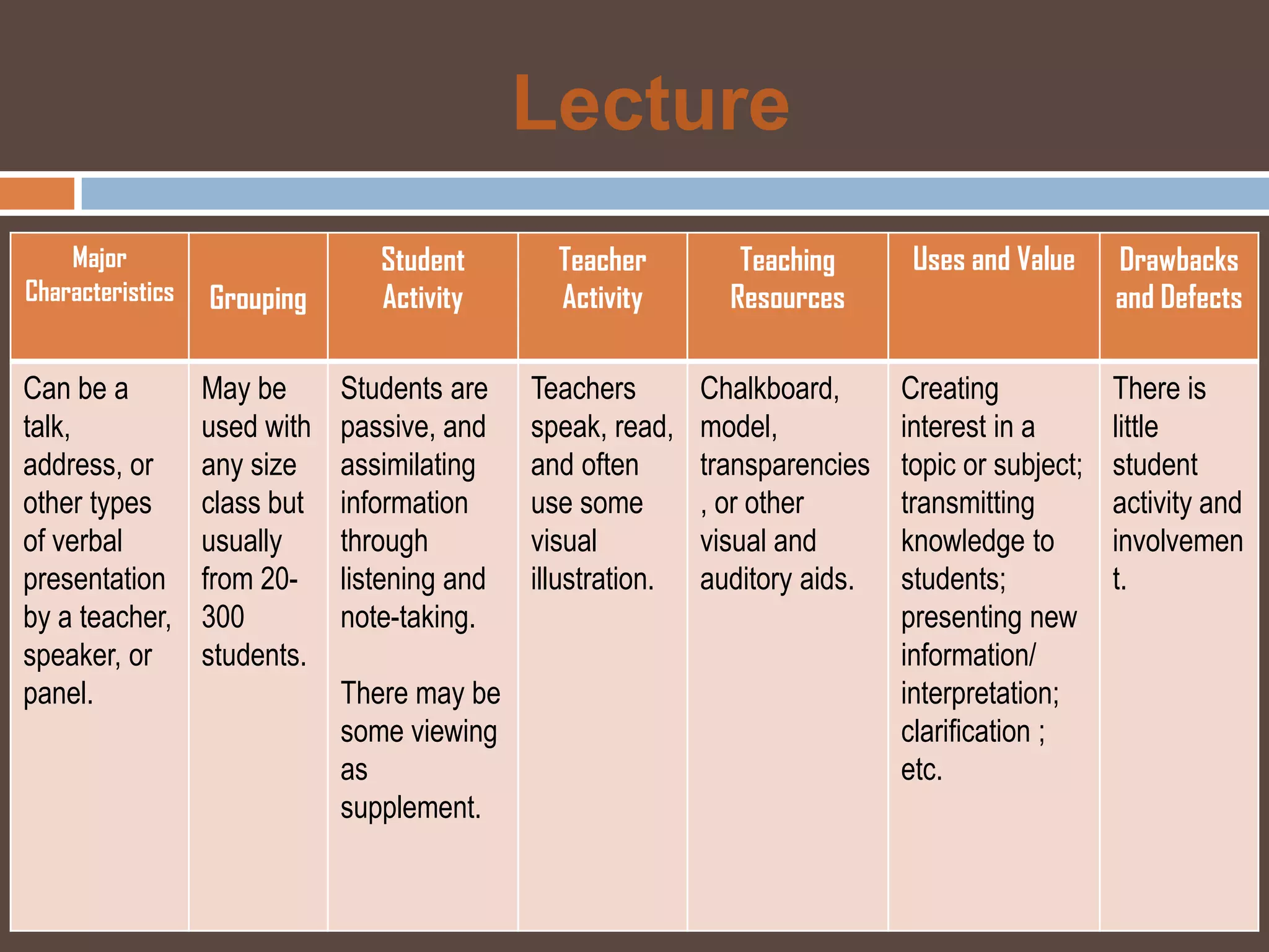 Lecture
    Major                        Student        Teacher          Teaching       Uses and Value     Drawbacks
Characteristics   Grouping       Activity       Activity        Resources                          and Defects

Can be a          May be      Students are    Teachers        Chalkboard,      Creating            There is
talk,             used with   passive, and    speak, read,    model,           interest in a       little
address, or       any size    assimilating    and often       transparencies   topic or subject;   student
other types       class but   information     use some        , or other       transmitting        activity and
of verbal         usually     through         visual          visual and       knowledge to        involvemen
presentation      from 20-    listening and   illustration.   auditory aids.   students;           t.
by a teacher,     300         note-taking.                                     presenting new
speaker, or       students.                                                    information/
panel.                        There may be                                     interpretation;
                              some viewing                                     clarification ;
                              as                                               etc.
                              supplement.
 