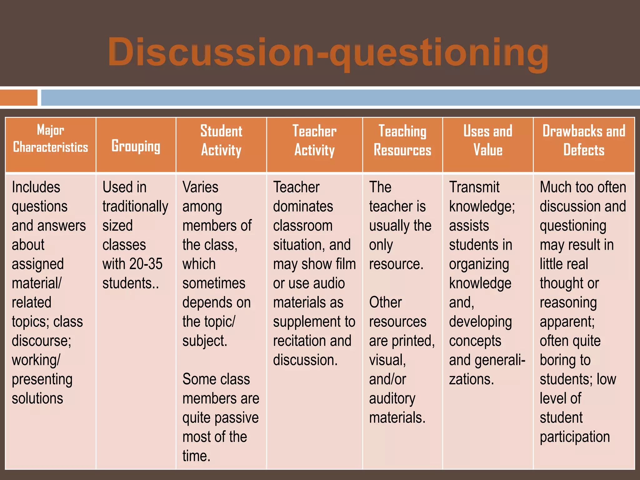 Discussion-questioning
    Major                           Student          Teacher        Teaching      Uses and      Drawbacks and
Characteristics    Grouping         Activity         Activity      Resources       Value           Defects

Includes          Used in         Varies          Teacher          The          Transmit        Much too often
questions         traditionally   among           dominates        teacher is   knowledge;      discussion and
and answers       sized           members of      classroom        usually the  assists         questioning
about             classes         the class,      situation, and   only         students in     may result in
assigned          with 20-35      which           may show film    resource.    organizing      little real
material/         students..      sometimes       or use audio                  knowledge       thought or
related                           depends on      materials as     Other        and,            reasoning
topics; class                     the topic/      supplement to    resources developing         apparent;
discourse;                        subject.        recitation and   are printed, concepts        often quite
working/                                          discussion.      visual,      and generali-   boring to
presenting                        Some class                       and/or       zations.        students; low
solutions                         members are                      auditory                     level of
                                  quite passive                    materials.                   student
                                  most of the                                                   participation
                                  time.
 