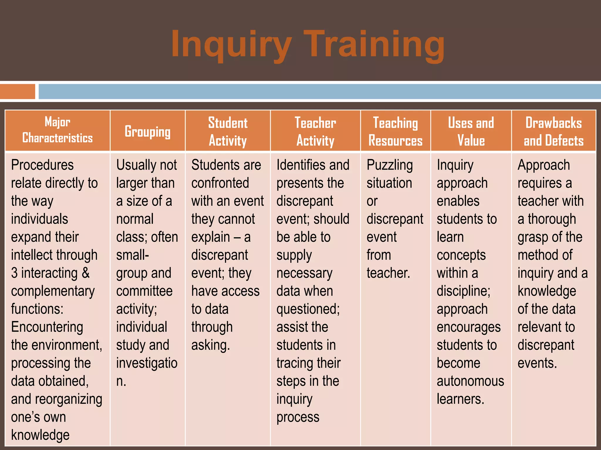 Inquiry Training
      Major                           Student          Teacher        Teaching     Uses and      Drawbacks
  Characteristics     Grouping
                                      Activity         Activity      Resources      Value        and Defects
Procedures           Usually not    Students are    Identifies and   Puzzling     Inquiry       Approach
relate directly to   larger than    confronted      presents the     situation    approach      requires a
the way              a size of a    with an event   discrepant       or           enables       teacher with
individuals          normal         they cannot     event; should    discrepant   students to   a thorough
expand their         class; often   explain – a     be able to       event        learn         grasp of the
intellect through    small-         discrepant      supply           from         concepts      method of
3 interacting &      group and      event; they     necessary        teacher.     within a      inquiry and a
complementary        committee      have access     data when                     discipline;   knowledge
functions:           activity;      to data         questioned;                   approach      of the data
Encountering         individual     through         assist the                    encourages    relevant to
the environment,     study and      asking.         students in                   students to   discrepant
processing the       investigatio                   tracing their                 become        events.
data obtained,       n.                             steps in the                  autonomous
and reorganizing                                    inquiry                       learners.
one’s own                                           process
knowledge
 