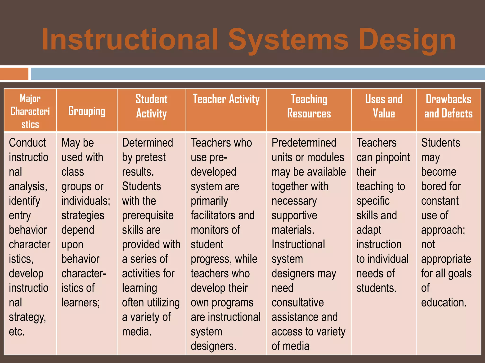 Instructional Systems Design
  Major                        Student        Teacher Activity        Teaching          Uses and      Drawbacks
Characteri    Grouping         Activity                              Resources           Value        and Defects
  stics
Conduct      May be         Determined        Teachers who        Predetermined       Teachers        Students
instructio   used with      by pretest        use pre-            units or modules    can pinpoint    may
nal          class          results.          developed           may be available    their           become
analysis,    groups or      Students          system are          together with       teaching to     bored for
identify     individuals;   with the          primarily           necessary           specific        constant
entry        strategies     prerequisite      facilitators and    supportive          skills and      use of
behavior     depend         skills are        monitors of         materials.          adapt           approach;
character    upon           provided with     student             Instructional       instruction     not
istics,      behavior       a series of       progress, while     system              to individual   appropriate
develop      character-     activities for    teachers who        designers may       needs of        for all goals
instructio   istics of      learning          develop their       need                students.       of
nal          learners;      often utilizing   own programs        consultative                        education.
strategy,                   a variety of      are instructional   assistance and
etc.                        media.            system              access to variety
                                              designers.          of media
 