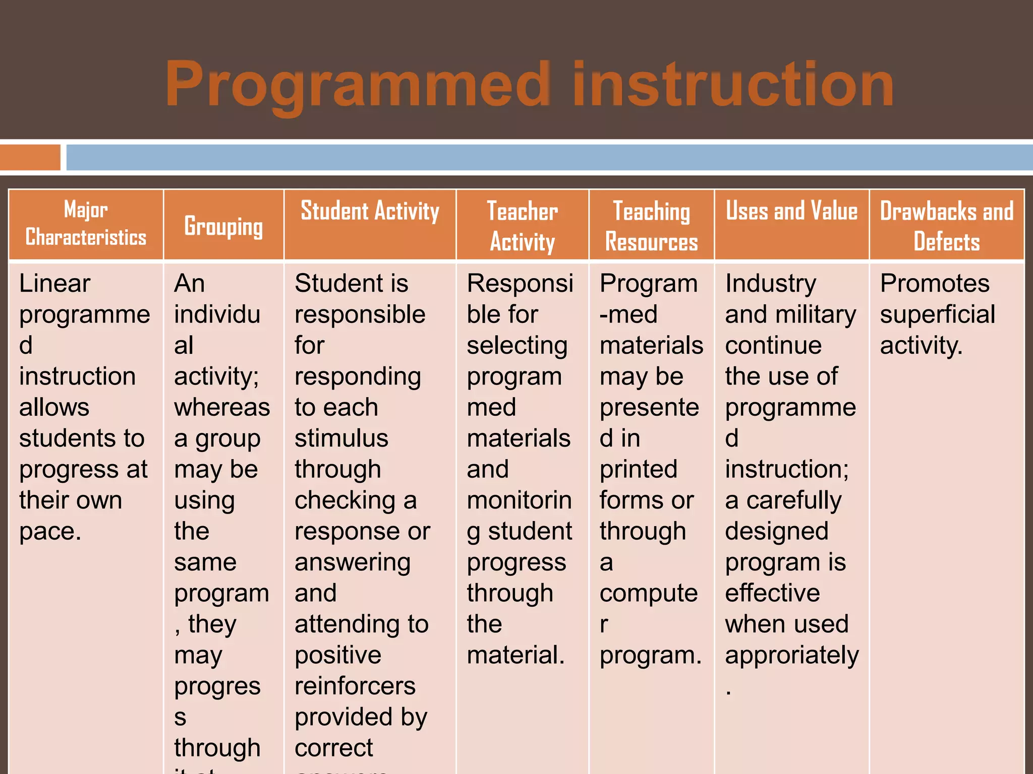 Programmed instruction
    Major                     Student Activity    Teacher     Teaching   Uses and Value Drawbacks and
Characteristics   Grouping
                                                  Activity   Resources                     Defects
Linear            An          Student is         Responsi    Program     Industry     Promotes
programme         individu    responsible        ble for     -med        and military superficial
d                 al          for                selecting   materials   continue     activity.
instruction       activity;   responding         program     may be      the use of
allows            whereas     to each            med         presente    programme
students to       a group     stimulus           materials   d in        d
progress at       may be      through            and         printed     instruction;
their own         using       checking a         monitorin   forms or    a carefully
pace.             the         response or        g student   through     designed
                  same        answering          progress    a           program is
                  program     and                through     compute     effective
                  , they      attending to       the         r           when used
                  may         positive           material.   program.    approriately
                  progres     reinforcers                                .
                  s           provided by
                  through     correct
 