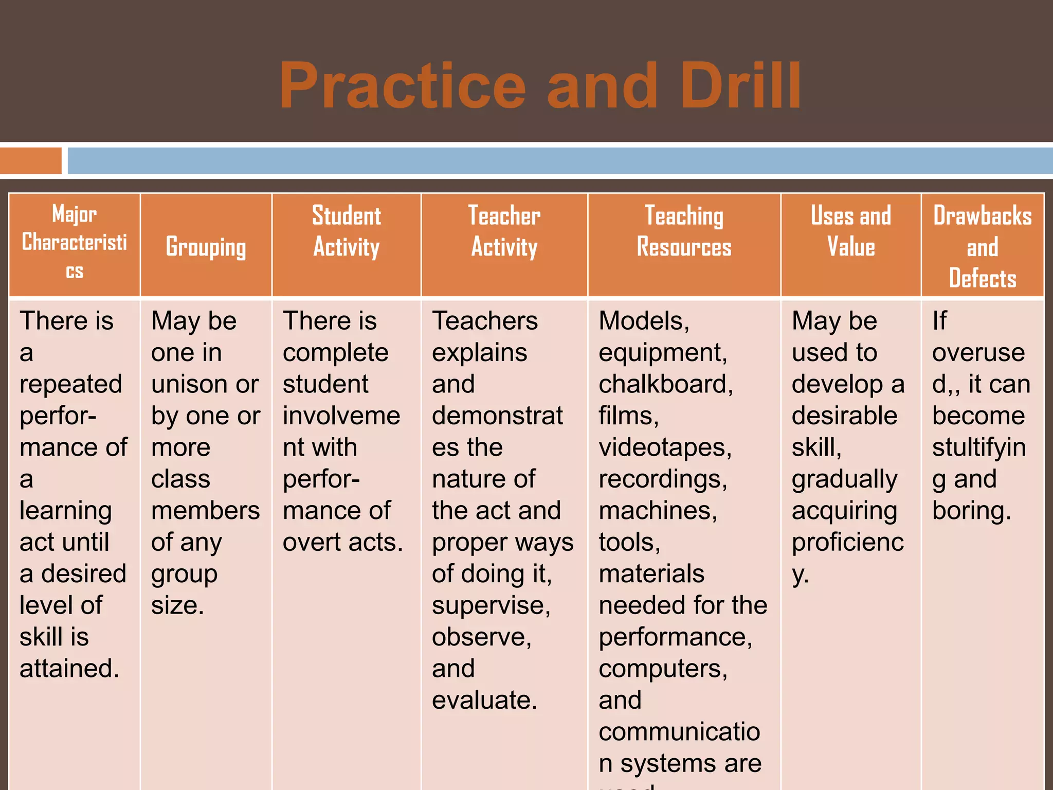 Practice and Drill
   Major                      Student        Teacher         Teaching      Uses and    Drawbacks
Characteristi    Grouping     Activity       Activity       Resources       Value         and
     cs                                                                                 Defects
There is        May be      There is      Teachers       Models,          May be       If
a               one in      complete      explains       equipment,       used to      overuse
repeated        unison or   student       and            chalkboard,      develop a    d,, it can
perfor-         by one or   involveme     demonstrat     films,           desirable    become
mance of        more        nt with       es the         videotapes,      skill,       stultifyin
a               class       perfor-       nature of      recordings,      gradually    g and
learning        members     mance of      the act and    machines,        acquiring    boring.
act until       of any      overt acts.   proper ways    tools,           proficienc
a desired       group                     of doing it,   materials        y.
level of        size.                     supervise,     needed for the
skill is                                  observe,       performance,
attained.                                 and            computers,
                                          evaluate.      and
                                                         communicatio
                                                         n systems are
 