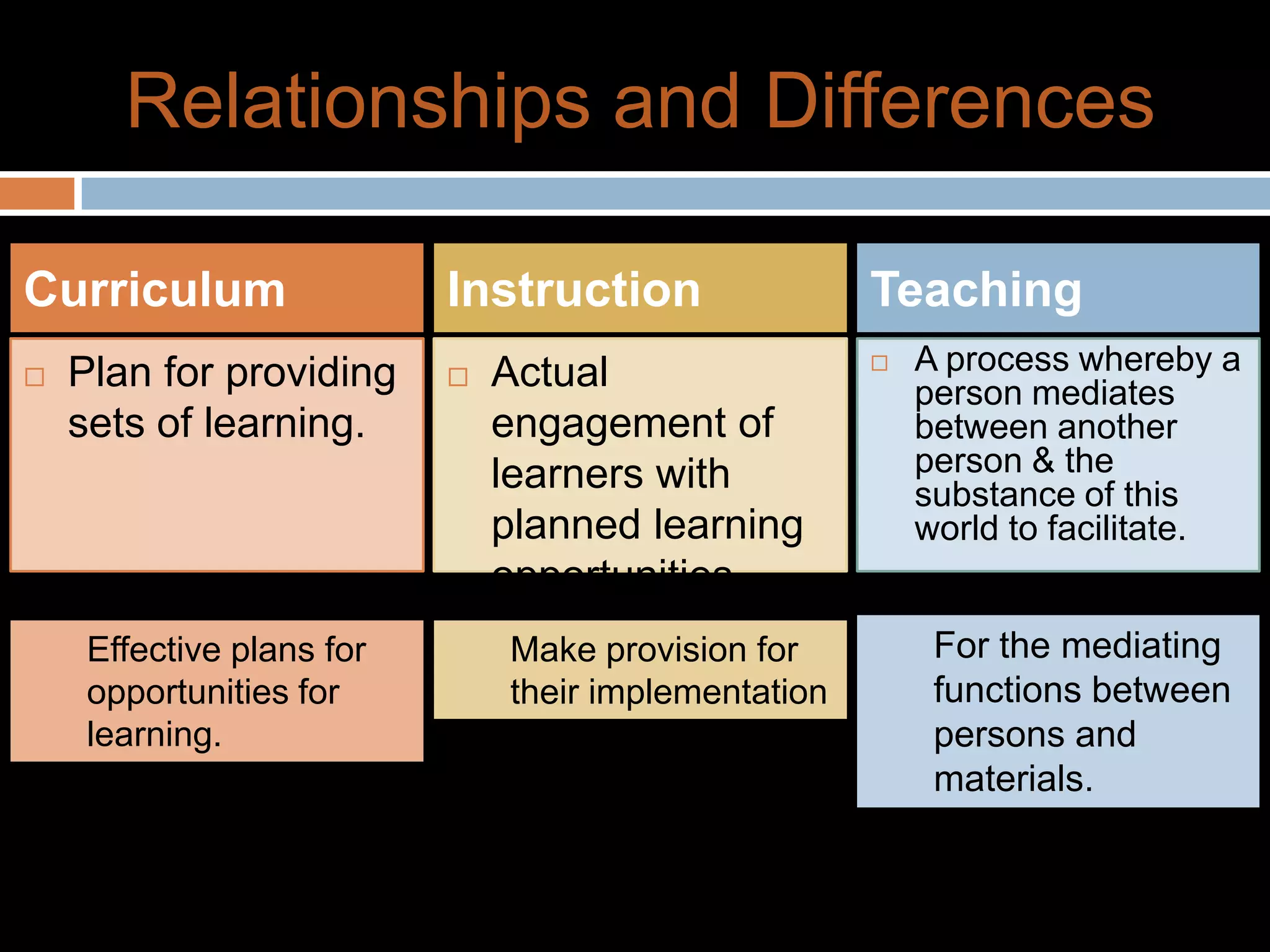 Relationships and Differences

Curriculum                 Instruction                Teaching
   Plan for providing        Actual                    A process whereby a
                                                          person mediates
    sets of learning.          engagement of              between another
                               learners with              person & the
                                                          substance of this
                               planned learning           world to facilitate.
                               opportunities.
     Effective plans for       Make provision for          For the mediating
     opportunities for         their implementation        functions between
     learning.                                             persons and
                                                           materials.
 