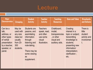 Lecture
    Major                        Student        Teacher          Teaching       Uses and Value     Drawbacks
Characteristics   Grouping       Activity       Activity        Resources                          and Defects

Can be a          May be      Students are    Teachers        Chalkboard,      Creating            There is
talk,             used with   passive, and    speak, read,    model,           interest in a       little
address, or       any size    assimilating    and often       transparencies   topic or subject;   student
other types       class but   information     use some        , or other       transmitting        activity and
of verbal         usually     through         visual          visual and       knowledge to        involvemen
presentation      from 20-    listening and   illustration.   auditory aids.   students;           t.
by a teacher,     300         note-taking.                                     presenting new
speaker, or       students.                                                    information/
panel.                        There may be                                     interpretation;
                              some viewing                                     clarification ;
                              as                                               etc.
                              supplement.
 