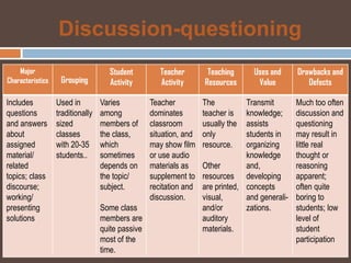 Discussion-questioning
    Major                           Student          Teacher        Teaching      Uses and      Drawbacks and
Characteristics    Grouping         Activity         Activity      Resources       Value           Defects

Includes          Used in         Varies          Teacher          The          Transmit        Much too often
questions         traditionally   among           dominates        teacher is   knowledge;      discussion and
and answers       sized           members of      classroom        usually the  assists         questioning
about             classes         the class,      situation, and   only         students in     may result in
assigned          with 20-35      which           may show film    resource.    organizing      little real
material/         students..      sometimes       or use audio                  knowledge       thought or
related                           depends on      materials as     Other        and,            reasoning
topics; class                     the topic/      supplement to    resources developing         apparent;
discourse;                        subject.        recitation and   are printed, concepts        often quite
working/                                          discussion.      visual,      and generali-   boring to
presenting                        Some class                       and/or       zations.        students; low
solutions                         members are                      auditory                     level of
                                  quite passive                    materials.                   student
                                  most of the                                                   participation
                                  time.
 