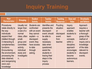 Inquiry Training
      Major                           Student          Teacher        Teaching     Uses and      Drawbacks
  Characteristics     Grouping
                                      Activity         Activity      Resources      Value        and Defects
Procedures           Usually not    Students are    Identifies and   Puzzling     Inquiry       Approach
relate directly to   larger than    confronted      presents the     situation    approach      requires a
the way              a size of a    with an event   discrepant       or           enables       teacher with
individuals          normal         they cannot     event; should    discrepant   students to   a thorough
expand their         class; often   explain – a     be able to       event        learn         grasp of the
intellect through    small-         discrepant      supply           from         concepts      method of
3 interacting &      group and      event; they     necessary        teacher.     within a      inquiry and a
complementary        committee      have access     data when                     discipline;   knowledge
functions:           activity;      to data         questioned;                   approach      of the data
Encountering         individual     through         assist the                    encourages    relevant to
the environment,     study and      asking.         students in                   students to   discrepant
processing the       investigatio                   tracing their                 become        events.
data obtained,       n.                             steps in the                  autonomous
and reorganizing                                    inquiry                       learners.
one’s own                                           process
knowledge
 