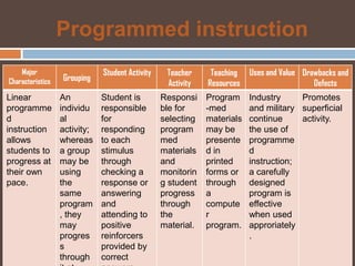 Programmed instruction
    Major                     Student Activity    Teacher     Teaching   Uses and Value Drawbacks and
Characteristics   Grouping
                                                  Activity   Resources                     Defects
Linear            An          Student is         Responsi    Program     Industry     Promotes
programme         individu    responsible        ble for     -med        and military superficial
d                 al          for                selecting   materials   continue     activity.
instruction       activity;   responding         program     may be      the use of
allows            whereas     to each            med         presente    programme
students to       a group     stimulus           materials   d in        d
progress at       may be      through            and         printed     instruction;
their own         using       checking a         monitorin   forms or    a carefully
pace.             the         response or        g student   through     designed
                  same        answering          progress    a           program is
                  program     and                through     compute     effective
                  , they      attending to       the         r           when used
                  may         positive           material.   program.    approriately
                  progres     reinforcers                                .
                  s           provided by
                  through     correct
 