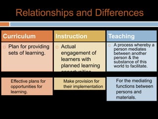 Relationships and Differences

Curriculum                 Instruction                Teaching
   Plan for providing        Actual                    A process whereby a
                                                          person mediates
    sets of learning.          engagement of              between another
                               learners with              person & the
                                                          substance of this
                               planned learning           world to facilitate.
                               opportunities.
     Effective plans for       Make provision for          For the mediating
     opportunities for         their implementation        functions between
     learning.                                             persons and
                                                           materials.
 