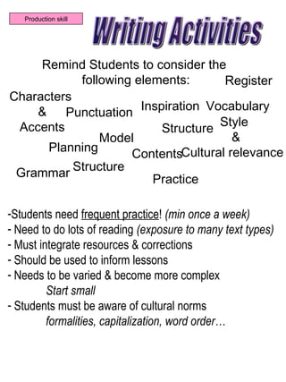 Writing Activities Remind Students to consider the  following elements: Register Grammar Vocabulary Practice Planning   Characters  & Accents Contents Structure Structure Model Inspiration   Style  & Cultural relevance   Punctuation Production skill Students need  frequent practice !  (min once a week) Need to do lots of reading  (exposure to many text types) Must integrate resources & corrections Should be used to inform lessons  Needs to be varied & become more complex Start small Students must be aware of cultural norms  formalities, capitalization, word order… 
