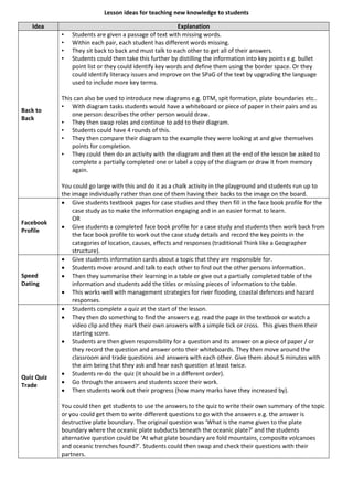 Lesson ideas for teaching new knowledge to students
Idea Explanation
Back to
Back
• Students are given a passage of text with missing words.
• Within each pair, each student has different words missing.
• They sit back to back and must talk to each other to get all of their answers.
• Students could then take this further by distilling the information into key points e.g. bullet
point list or they could identify key words and define them using the border space. Or they
could identify literacy issues and improve on the SPaG of the text by upgrading the language
used to include more key terms.
This can also be used to introduce new diagrams e.g. DTM, spit formation, plate boundaries etc..
• With diagram tasks students would have a whiteboard or piece of paper in their pairs and as
one person describes the other person would draw.
• They then swap roles and continue to add to their diagram.
• Students could have 4 rounds of this.
• They then compare their diagram to the example they were looking at and give themselves
points for completion.
• They could then do an activity with the diagram and then at the end of the lesson be asked to
complete a partially completed one or label a copy of the diagram or draw it from memory
again.
You could go large with this and do it as a chalk activity in the playground and students run up to
the image individually rather than one of them having their backs to the image on the board.
Facebook
Profile
• Give students textbook pages for case studies and they then fill in the face book profile for the
case study as to make the information engaging and in an easier format to learn.
OR
• Give students a completed face book profile for a case study and students then work back from
the face book profile to work out the case study details and record the key points in the
categories of location, causes, effects and responses (traditional Think like a Geographer
structure).
Speed
Dating
• Give students information cards about a topic that they are responsible for.
• Students move around and talk to each other to find out the other persons information.
• Then they summarise their learning in a table or give out a partially completed table of the
information and students add the titles or missing pieces of information to the table.
• This works well with management strategies for river flooding, coastal defences and hazard
responses.
Quiz Quiz
Trade
• Students complete a quiz at the start of the lesson.
• They then do something to find the answers e.g. read the page in the textbook or watch a
video clip and they mark their own answers with a simple tick or cross. This gives them their
starting score.
• Students are then given responsibility for a question and its answer on a piece of paper / or
they record the question and answer onto their whiteboards. They then move around the
classroom and trade questions and answers with each other. Give them about 5 minutes with
the aim being that they ask and hear each question at least twice.
• Students re-do the quiz (it should be in a different order).
• Go through the answers and students score their work.
• Then students work out their progress (how many marks have they increased by).
You could then get students to use the answers to the quiz to write their own summary of the topic
or you could get them to write different questions to go with the answers e.g. the answer is
destructive plate boundary. The original question was ‘What is the name given to the plate
boundary where the oceanic plate subducts beneath the oceanic plate?’ and the students
alternative question could be ‘At what plate boundary are fold mountains, composite volcanoes
and oceanic trenches found?’. Students could then swap and check their questions with their
partners.
 