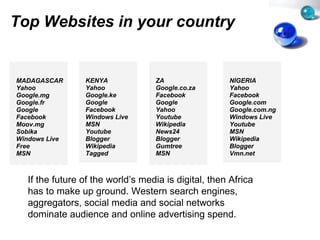 Top Websites in your country <ul><ul><li>MADAGASCAR </li></ul></ul><ul><ul><li>Yahoo </li></ul></ul><ul><ul><li>Google.mg ...